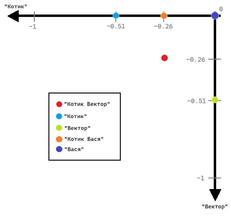 ../../../../_images/TF_IDF_vector_space_example.png