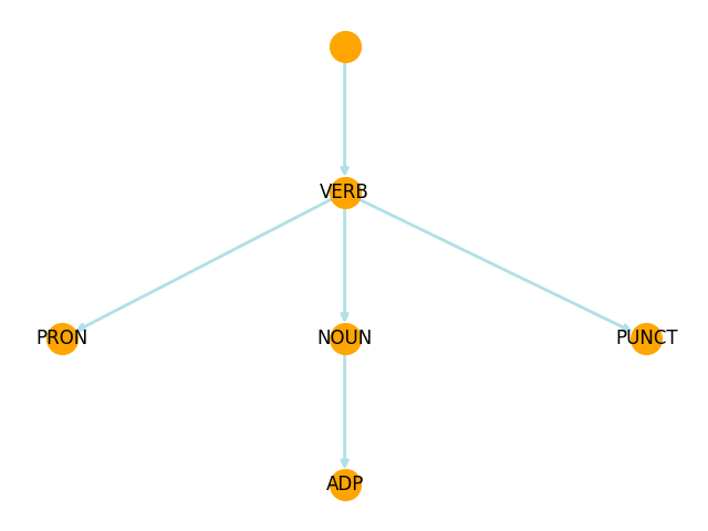 sentence graph sample
